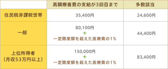 自己負担限度額(月額)表