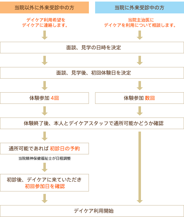 デイケア開始までの流れをご参照ください。