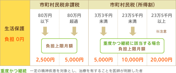 生活保護 負担0円