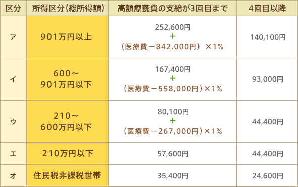 自己負担限度額（月額）表