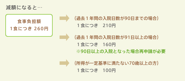 食事代減額表