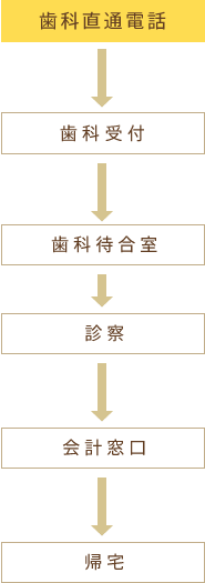 歯科直通電話→歯科受付→歯科待合室→診察→会計窓口→帰宅