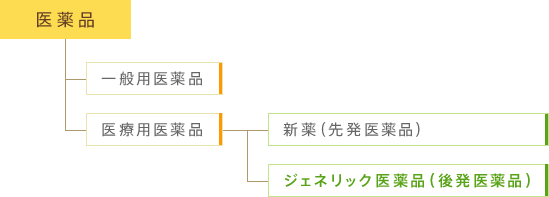 ジェネリック医薬品とは