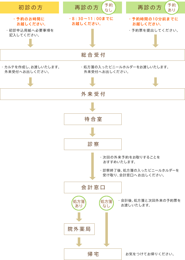 初診の方は、予約のお時間にお越しください。再診の方（予約なし）は、8：30～11：00までに総合受付までお越しください。再診の方で予約がある方は、予約時間の10分前までにお越しいただき、予約票を総合受付に提出してください。診察が終わったら、次回の外来予約をお取りすることをおすすめいたします。診察終了後は処方箋の入ったビニールホルダーを受け取り、会計窓口へお出しください。会計後、処方箋と次回外来の予約票をお渡しいたします。処方箋がある方は院外薬局で薬を受け取ってください。帰りはお気をつけてお帰りください。